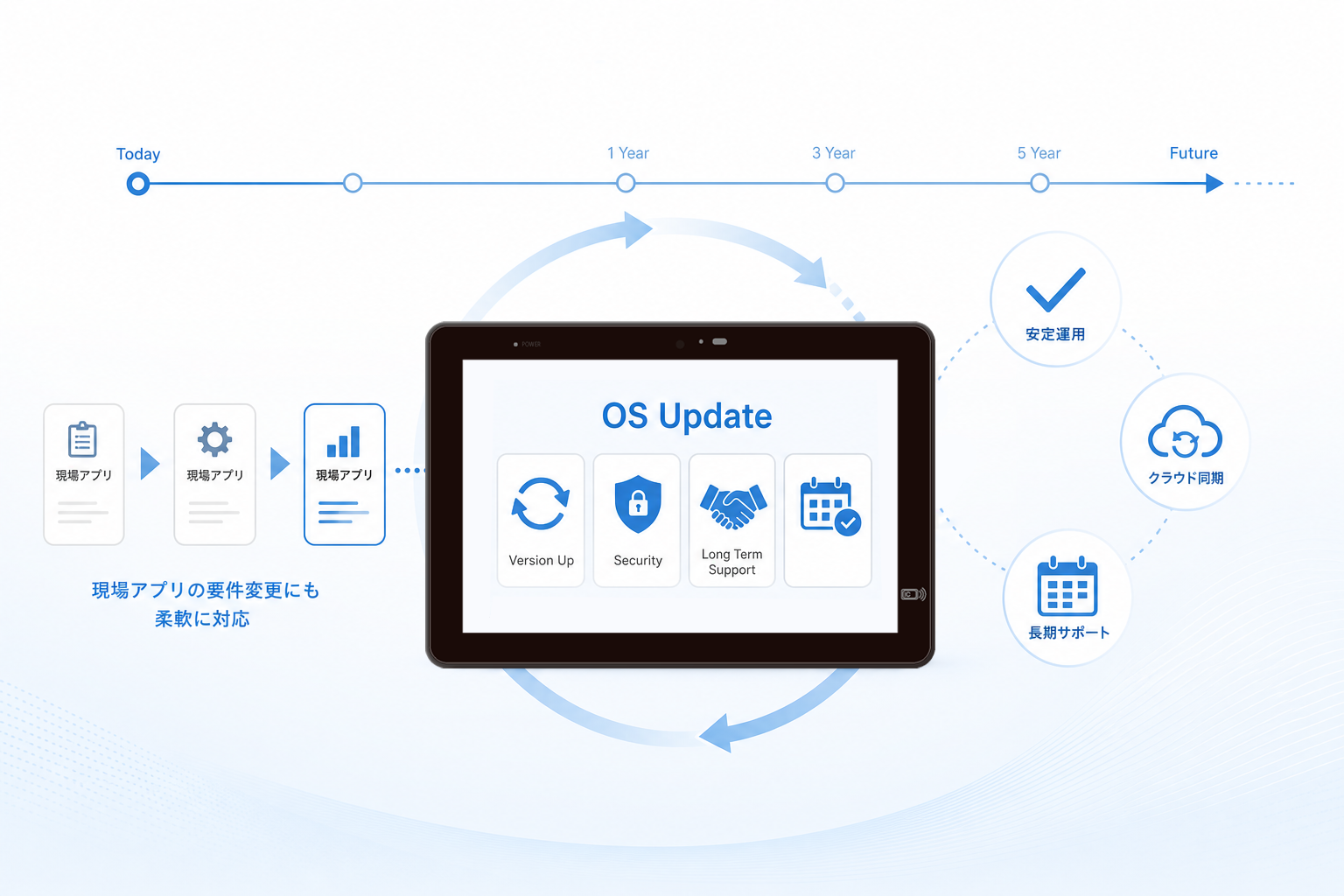 OSアップデートのイメージ